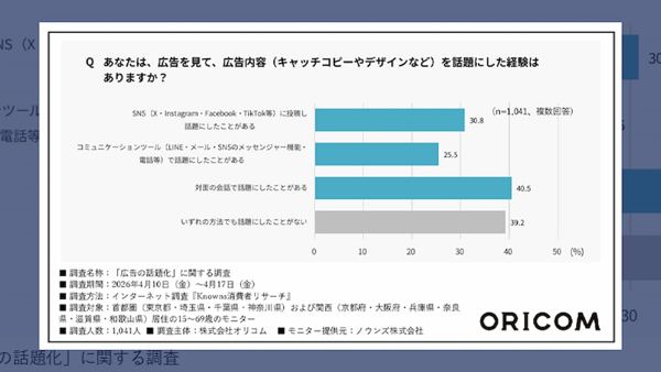 広告を話題にしたことがある人は全体の6割 「広告の面白さ」が話題につながる世代は？
