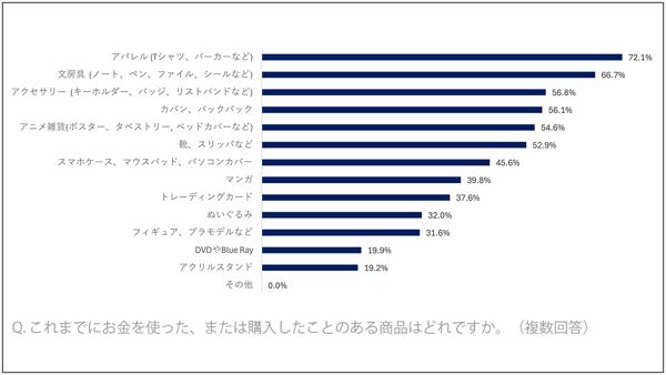 インドで日本アニメ人気が急伸、売れるグッズはフィギュアよりも「日常使い」アイテム